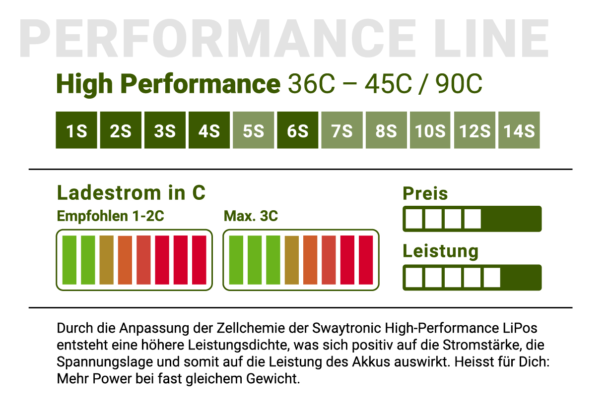 SWAY-Platin Edition 2S 7.4V 5500mAh 45C/90C T